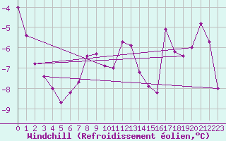 Courbe du refroidissement olien pour Hemavan-Skorvfjallet