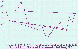Courbe du refroidissement olien pour Charleville-Mzires (08)