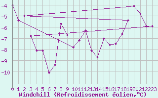 Courbe du refroidissement olien pour Foellinge