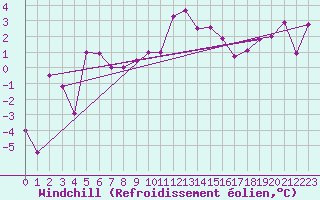 Courbe du refroidissement olien pour Vicosoprano