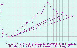 Courbe du refroidissement olien pour Werl