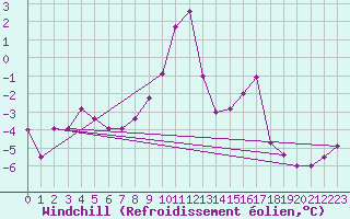 Courbe du refroidissement olien pour Embrun (05)