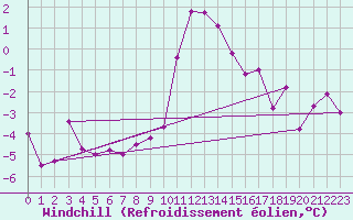 Courbe du refroidissement olien pour Leoben