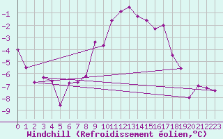 Courbe du refroidissement olien pour Marienberg