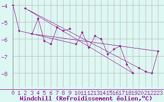 Courbe du refroidissement olien pour Zerind