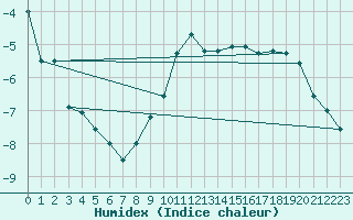 Courbe de l'humidex pour Kittila Matorova