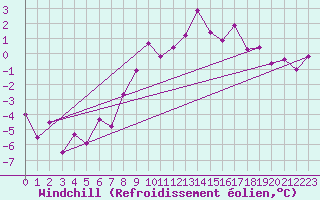 Courbe du refroidissement olien pour Turnu Magurele