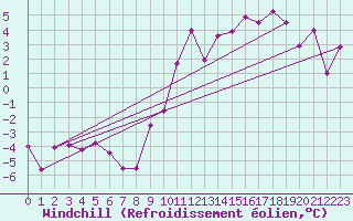 Courbe du refroidissement olien pour Vichres (28)