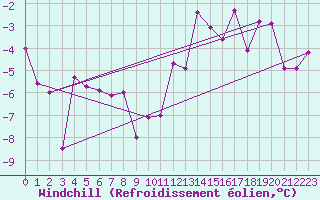 Courbe du refroidissement olien pour Klippeneck