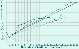 Courbe de l'humidex pour Topcliffe Royal Air Force Base