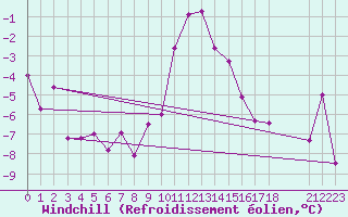 Courbe du refroidissement olien pour Dobbiaco