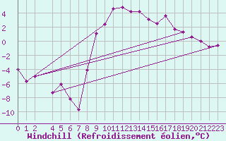 Courbe du refroidissement olien pour Roc St. Pere (And)