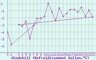 Courbe du refroidissement olien pour Kvikkjokk Arrenjarka A