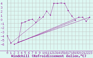 Courbe du refroidissement olien pour Guetsch