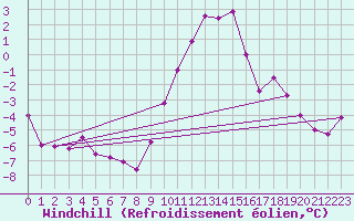Courbe du refroidissement olien pour Les Eplatures - La Chaux-de-Fonds (Sw)