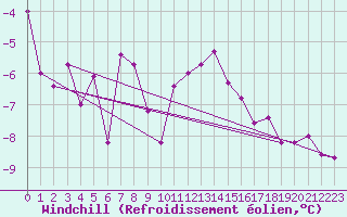Courbe du refroidissement olien pour Mhling
