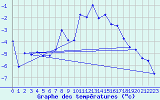 Courbe de tempratures pour Engelberg