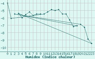 Courbe de l'humidex pour Nedre Vats