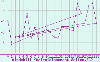 Courbe du refroidissement olien pour Langnau