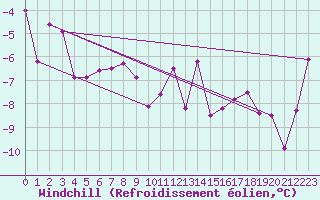 Courbe du refroidissement olien pour Feuerkogel