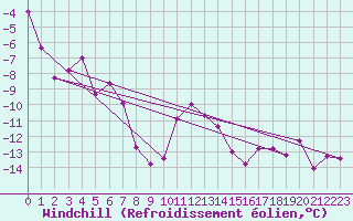 Courbe du refroidissement olien pour Kittila Laukukero