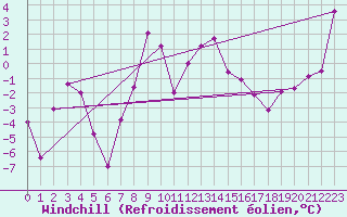Courbe du refroidissement olien pour Titlis