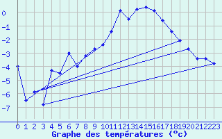 Courbe de tempratures pour Grenoble/St-Etienne-St-Geoirs (38)