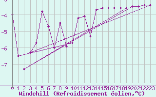 Courbe du refroidissement olien pour Weiden