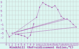 Courbe du refroidissement olien pour Charleville-Mzires (08)