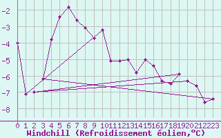 Courbe du refroidissement olien pour Gubbhoegen