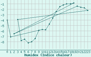 Courbe de l'humidex pour Nahkiainen