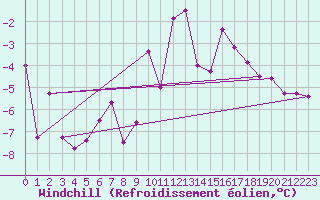 Courbe du refroidissement olien pour Langres (52) 