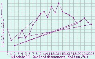 Courbe du refroidissement olien pour Arosa
