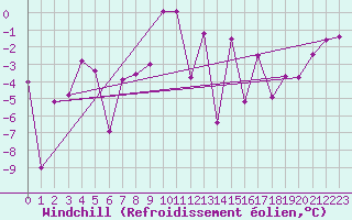Courbe du refroidissement olien pour Zermatt