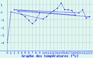 Courbe de tempratures pour Guetsch