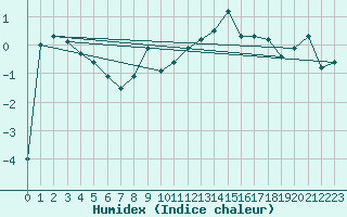 Courbe de l'humidex pour Guetsch