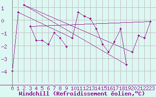 Courbe du refroidissement olien pour Grand Saint Bernard (Sw)