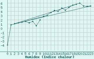 Courbe de l'humidex pour Setsa