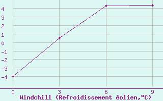 Courbe du refroidissement olien pour Segen Kyuel