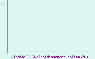 Courbe du refroidissement olien pour Tokmansay