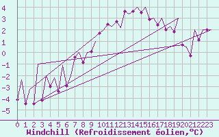 Courbe du refroidissement olien pour Cerklje Airport