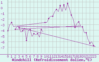 Courbe du refroidissement olien pour Skelleftea Airport
