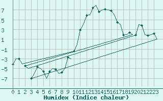 Courbe de l'humidex pour Samedam-Flugplatz