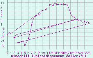 Courbe du refroidissement olien pour Fassberg