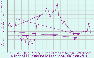 Courbe du refroidissement olien pour Poprad / Tatry