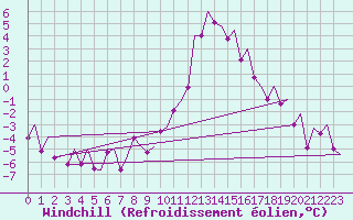 Courbe du refroidissement olien pour Innsbruck-Flughafen
