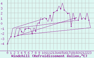 Courbe du refroidissement olien pour Innsbruck-Flughafen