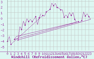 Courbe du refroidissement olien pour Leipzig-Schkeuditz