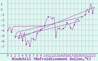 Courbe du refroidissement olien pour Rorvik / Ryum