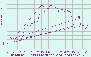 Courbe du refroidissement olien pour Storkmarknes / Skagen